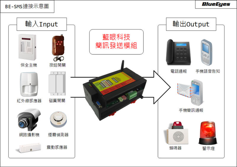 藍眼GSM簡訊模組(SMS/Voice)輸出入示意圖